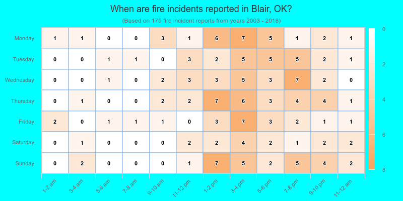 When are fire incidents reported in Blair, OK?