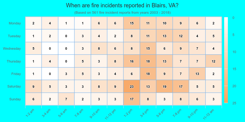 When are fire incidents reported in Blairs, VA?