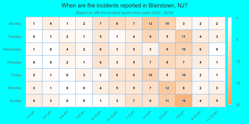 When are fire incidents reported in Blairstown, NJ?