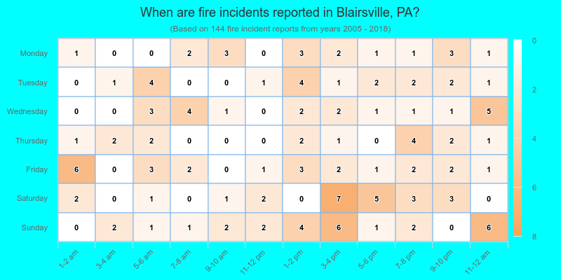 When are fire incidents reported in Blairsville, PA?