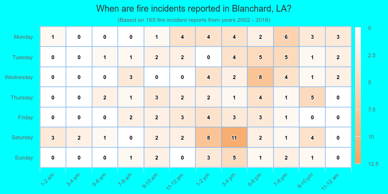 When are fire incidents reported in Blanchard, LA?