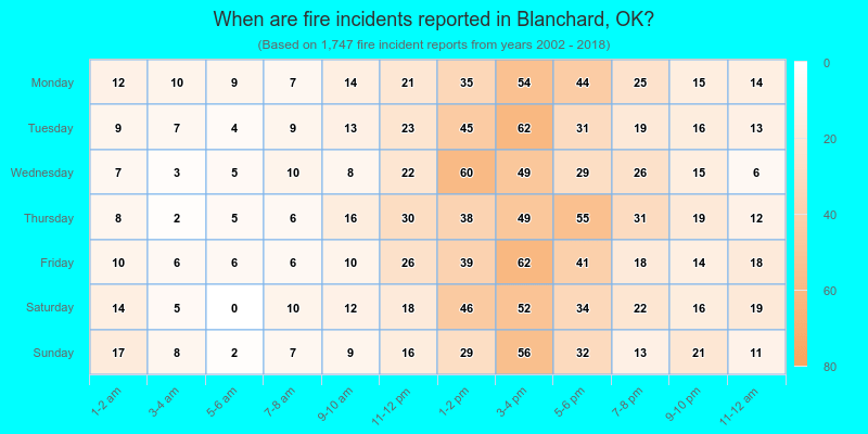 When are fire incidents reported in Blanchard, OK?