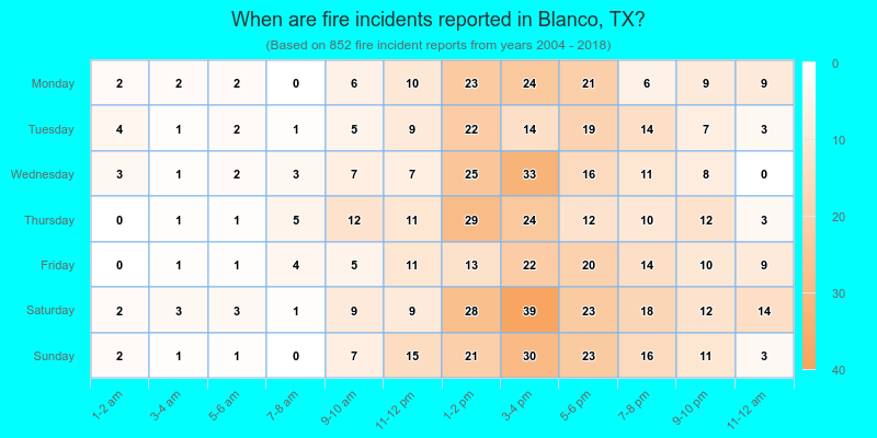 When are fire incidents reported in Blanco, TX?