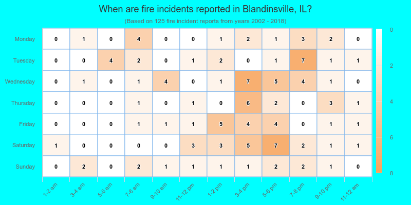 When are fire incidents reported in Blandinsville, IL?