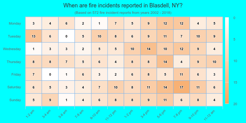 When are fire incidents reported in Blasdell, NY?