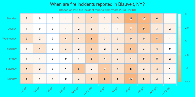 When are fire incidents reported in Blauvelt, NY?