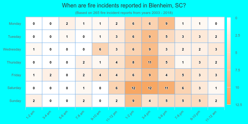 When are fire incidents reported in Blenheim, SC?