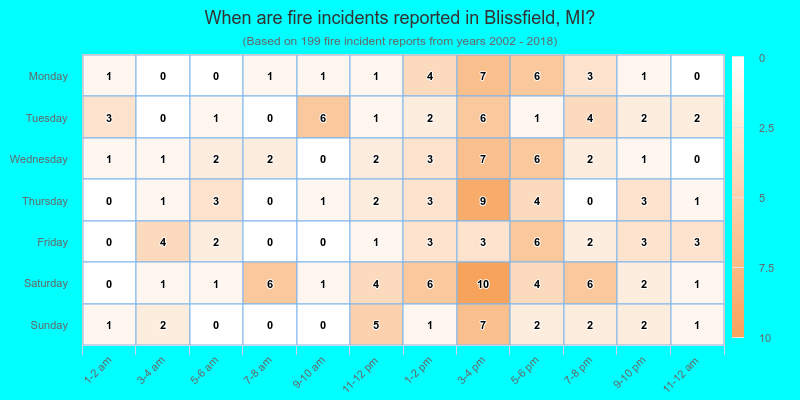 When are fire incidents reported in Blissfield, MI?