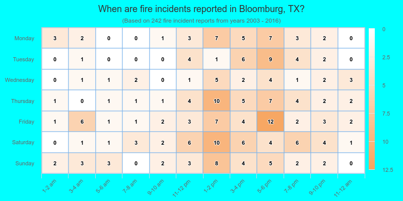 When are fire incidents reported in Bloomburg, TX?