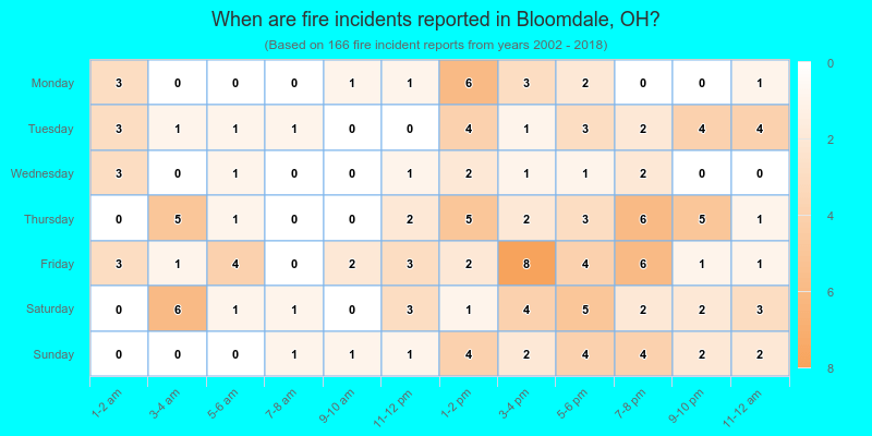 When are fire incidents reported in Bloomdale, OH?