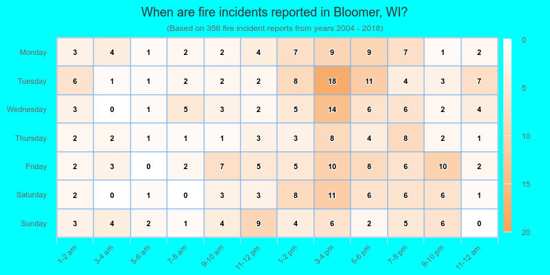 When are fire incidents reported in Bloomer, WI?
