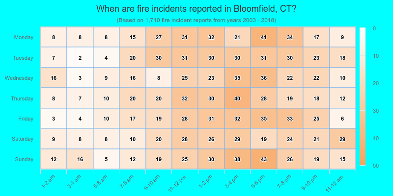 When are fire incidents reported in Bloomfield, CT?
