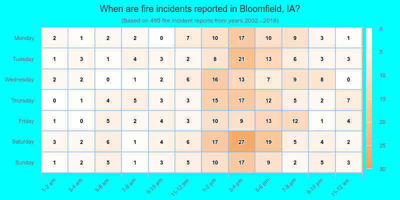 When are fire incidents reported in Bloomfield, IA?