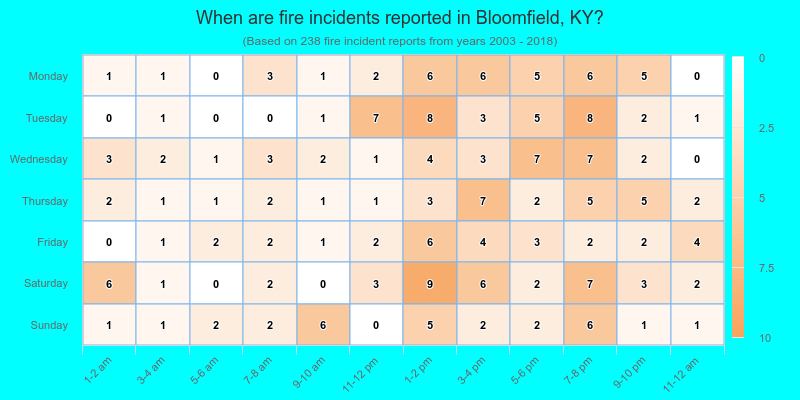 When are fire incidents reported in Bloomfield, KY?