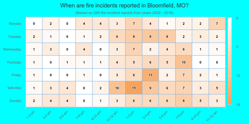 When are fire incidents reported in Bloomfield, MO?