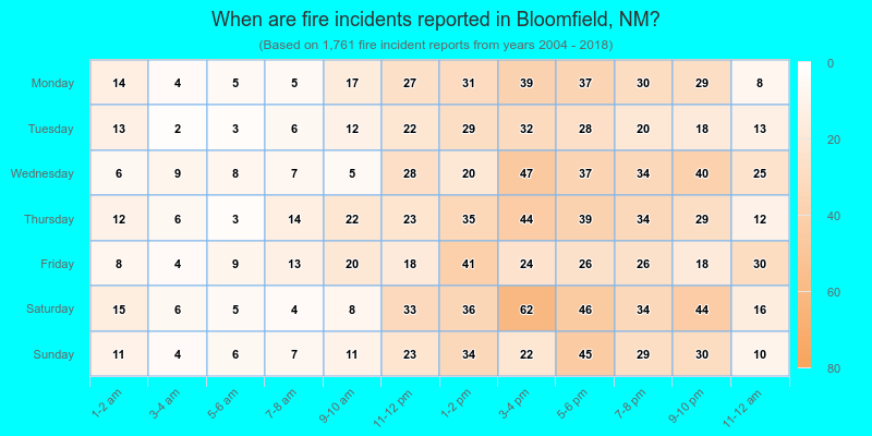 When are fire incidents reported in Bloomfield, NM?