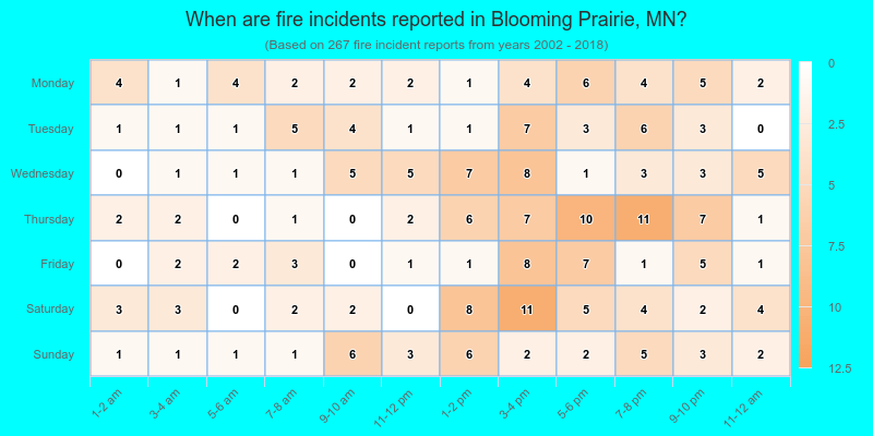 When are fire incidents reported in Blooming Prairie, MN?