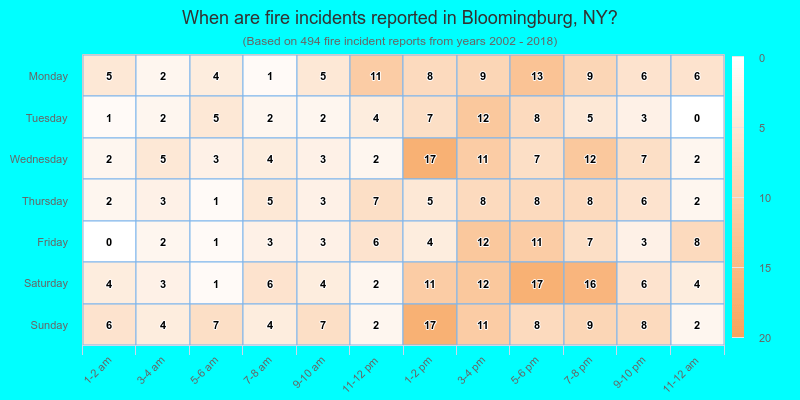 When are fire incidents reported in Bloomingburg, NY?