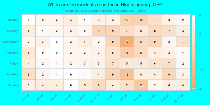 When are fire incidents reported in Bloomingburg, OH?