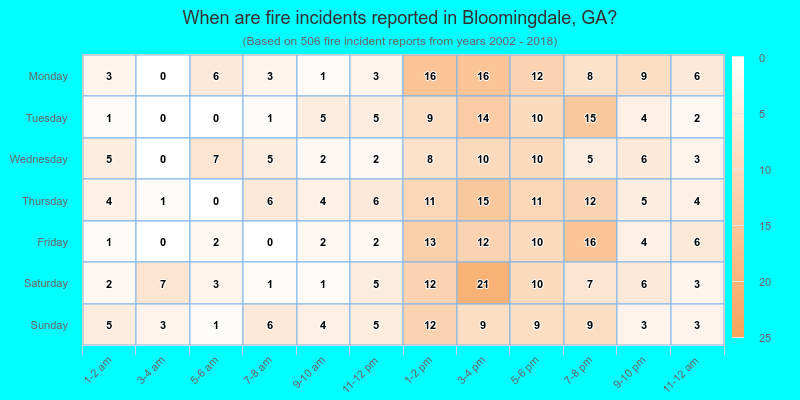 When are fire incidents reported in Bloomingdale, GA?