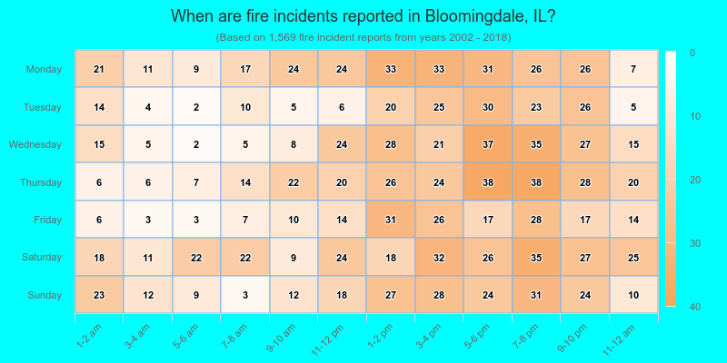 When are fire incidents reported in Bloomingdale, IL?