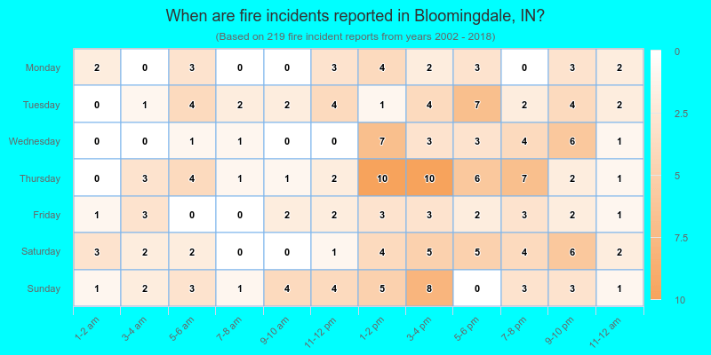 When are fire incidents reported in Bloomingdale, IN?