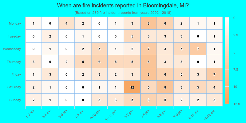 When are fire incidents reported in Bloomingdale, MI?