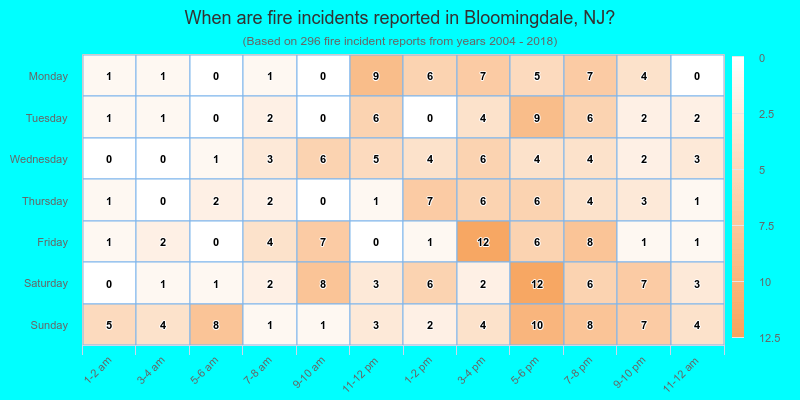 When are fire incidents reported in Bloomingdale, NJ?