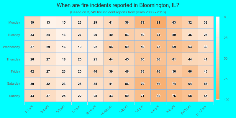 When are fire incidents reported in Bloomington, IL?