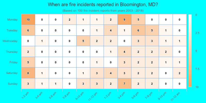 When are fire incidents reported in Bloomington, MD?