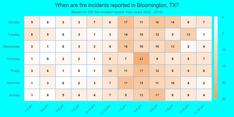 When are fire incidents reported in Bloomington, TX?