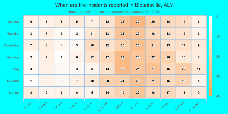 When are fire incidents reported in Blountsville, AL?