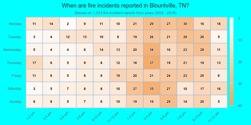 When are fire incidents reported in Blountville, TN?