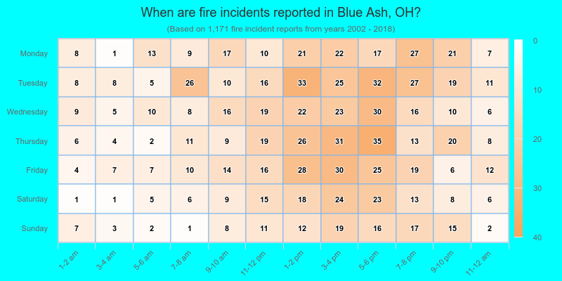 When are fire incidents reported in Blue Ash, OH?