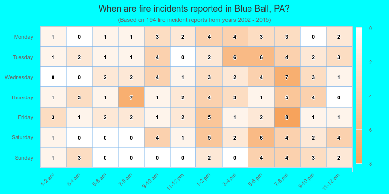 When are fire incidents reported in Blue Ball, PA?