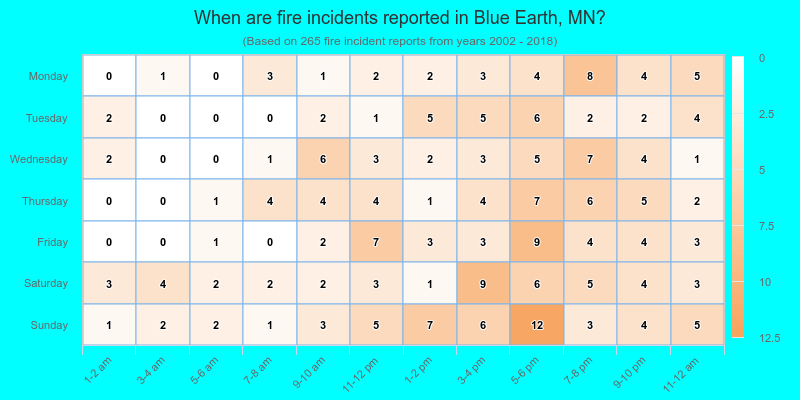When are fire incidents reported in Blue Earth, MN?