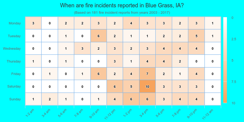 When are fire incidents reported in Blue Grass, IA?