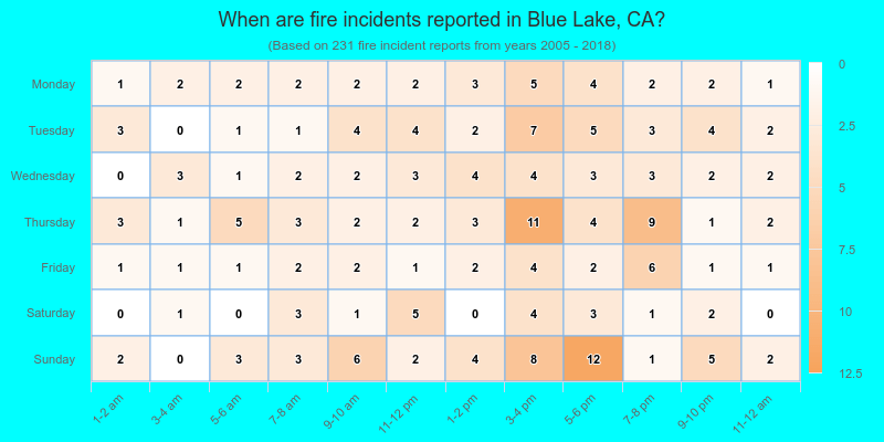 When are fire incidents reported in Blue Lake, CA?