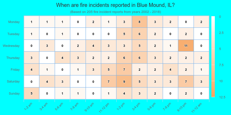 When are fire incidents reported in Blue Mound, IL?