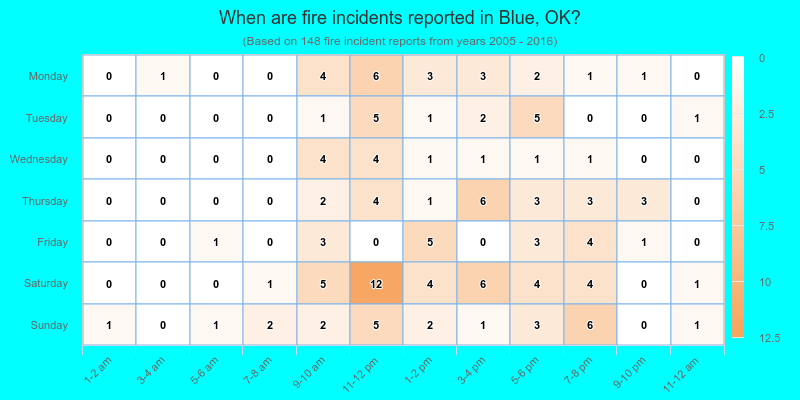 When are fire incidents reported in Blue, OK?