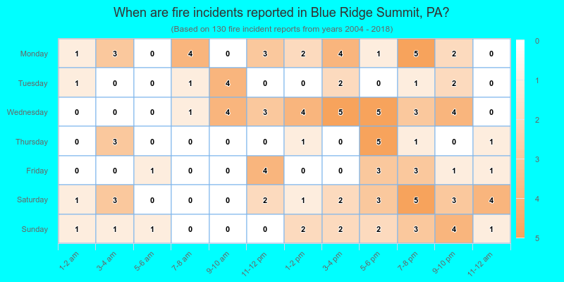 When are fire incidents reported in Blue Ridge Summit, PA?