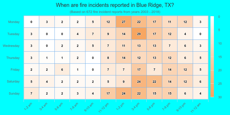 When are fire incidents reported in Blue Ridge, TX?
