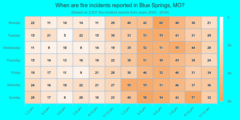 When are fire incidents reported in Blue Springs, MO?