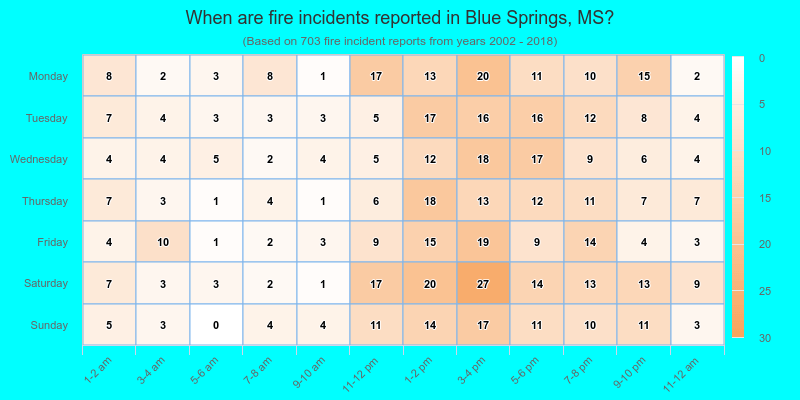 When are fire incidents reported in Blue Springs, MS?