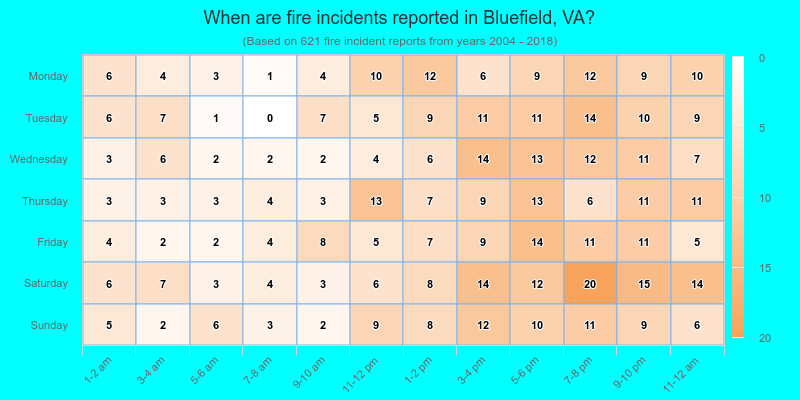 When are fire incidents reported in Bluefield, VA?