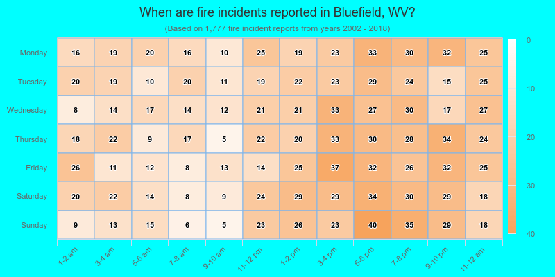 When are fire incidents reported in Bluefield, WV?