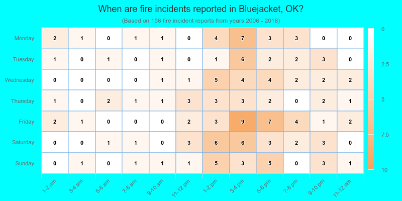 When are fire incidents reported in Bluejacket, OK?