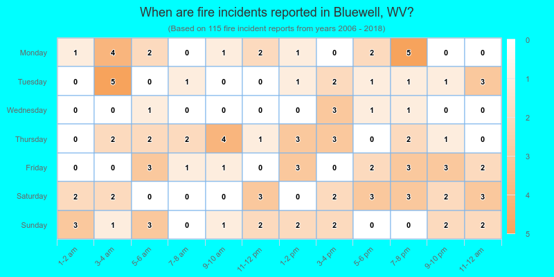 When are fire incidents reported in Bluewell, WV?