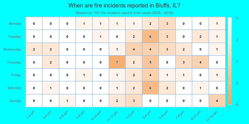 When are fire incidents reported in Bluffs, IL?