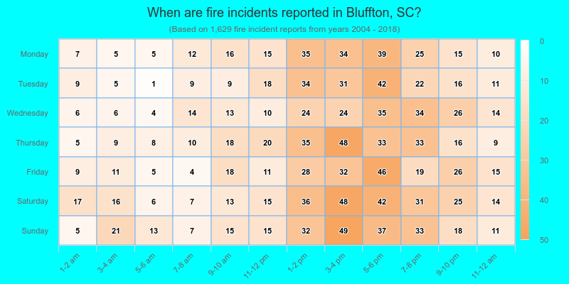 When are fire incidents reported in Bluffton, SC?